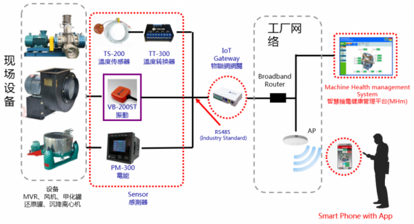 制藥車間重點(diǎn)設(shè)備溫度、振動(dòng)、電流等運(yùn)行參數(shù)在線監(jiān)控及故障診斷